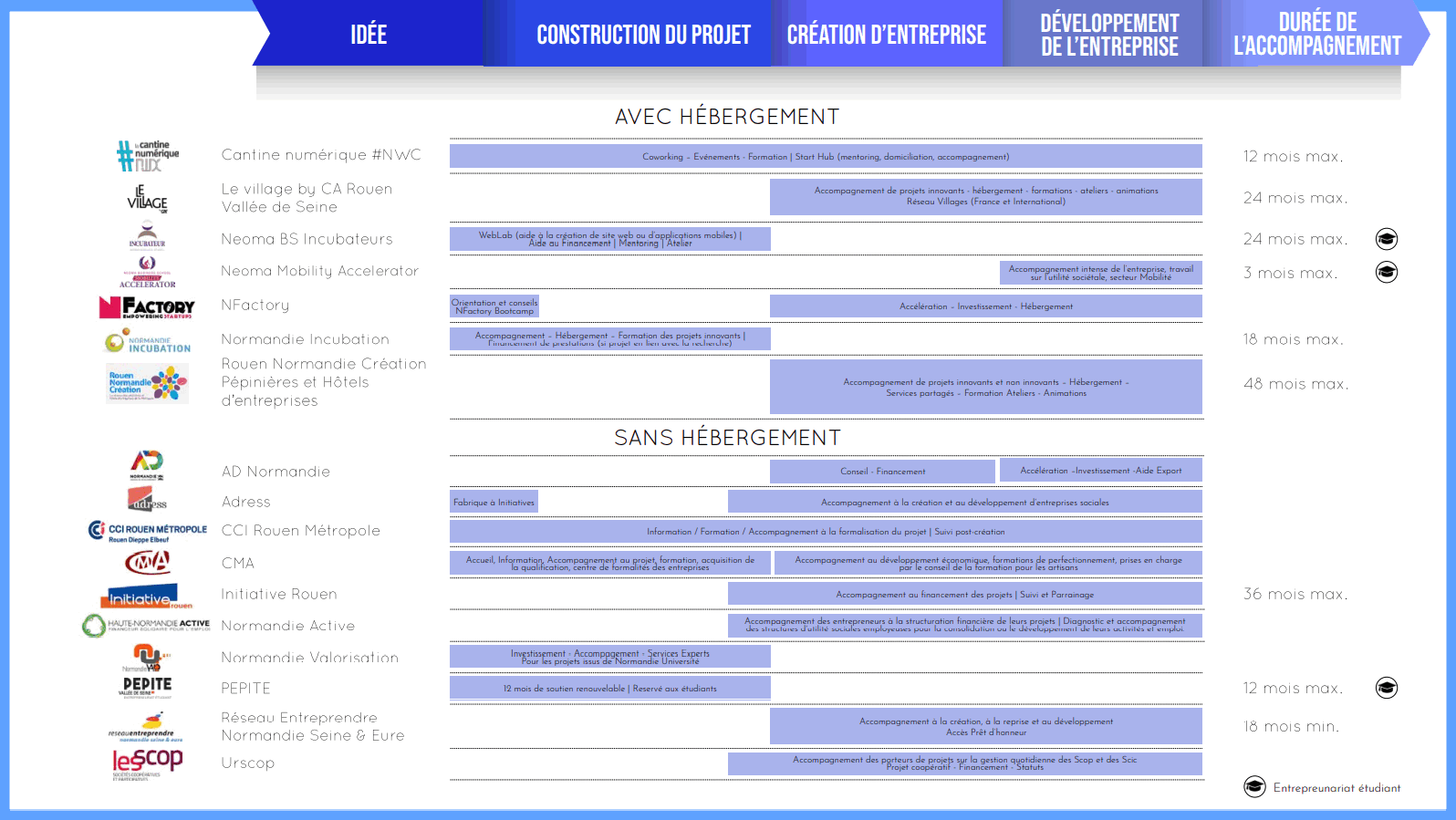 Accompagnement intense de l'entreprise, travaili sur l'utilité sociétale. secteur Mobilité   CONSTRUCTION DU PROJET  RÉATION D'ENTREPRISE  DÉVELOPPEMENT DE L'ENTREPRISE  DURÉE DE L'ACCOMPAGNEMENT  tte Pentue (t) . . AU-S.12RATOR —SIS • G everrION Meeisuen  A')  Cantine numérique #NWC Le village by CA Rouen Vallée de Seine Neoma BS Incubateurs Neoma Mobility Accelerator NFactory  Normandie Incubation Rouen Normandie Création Pépinières et Hôtels d'entreprises  AD Normandie Adress  (e; CCIRCeentin"Pae CCI Rouen Métropole ReuenDetwenne CMA Initiativ Initiative Rouen roue. Celeeree AMI. Normandie Active •0 Nnrmnndie VnInrisniinn PEPITE PEPITE  reten4,enernteeste  Réseau Entreprendre Normandie Seine & Eure  le§COp Urscop  AVEC HÉBERGEMENT  Cawarking - Enlisements • Formation I Start Hub (rnentoring, accompagnement)  I  Accompagnement de projets innovants hébergement • formations • ateliers • animale Réseau Villages (Fronce et International)  WebLob (aide à la criotion de site web ou d'applications mobiles) I Aide au Financement I Mentering 1 Aleber  nt conseils tcamp  Accélération - Investissement Hébergement  apagnement - Hébergement - Formation des projets innovants I Je 1...lui... (si pet*. ru Lm L   SANS HÉBERGEMENT  Fabrique à Initiatil  rFinancement  Kan-Investi$  Accompagnement à la création et au développement d'en sociale  t à la formalisation du projet I Suivi past.créotion   ua'n'erarrizextettaefreezertila  IAccompognement au développpmeno•Mostornique formations de perfectionnement, prises en charge Par le c ta Formation pour tes artisans  aAccompagnement au financement des projets I Suivi et Parrainage  EAccompagnement des entrepreneurs ô la structuration financière de leurs projets l Diagnostic et accompagnement-1 ars shuouivs emplvreuwa muu, lu ,unsuliduliun uu I.. Jévvluuminucil J,e Ivuis vi  hilecre: eicireimtecrei1111111  I  12 mois de soutien renouvelable I Reservé aux étudiants  IIMF Accompagnement à la création, à la reprise et au dévekppernent Accès Pte d'hanneur  Accompagnement des prieurs de projets syr la gestion quotidienne des op et des Scie Viojet cocpératit • Financement • Statuts  12 mois max. 24 mois max. 24 mois max.  3 mois max. 18 mois max. 48 mois max.  36 mois max.   12 mois max. @  18 mois min.  ® Entrepreunariat étudiant 